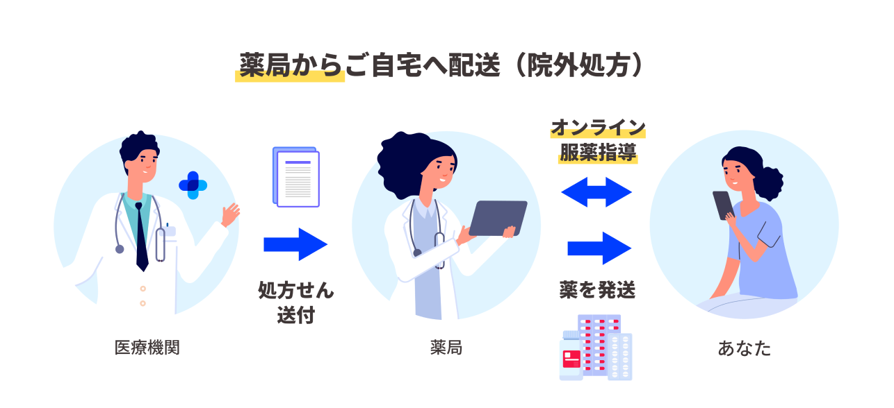 処方せんを薬局へ持参し、窓口で受け取り（院外処方）